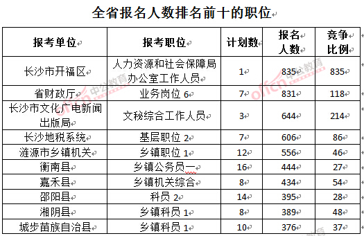 截至3月27日17時(shí)，2016湖南公務(wù)員報(bào)名人數(shù)：各職位報(bào)考人數(shù)職位排名