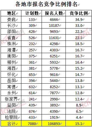 截至3月27日17時(shí)，2016湖南公務(wù)員報(bào)名人數(shù)：各地市競(jìng)爭(zhēng)比例排名