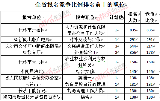 截至3月27日17時(shí)，2016湖南公務(wù)員報(bào)名人數(shù)：各職位競(jìng)爭(zhēng)比例排名