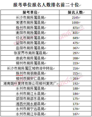 截至3月27日17時(shí)，2016湖南煙草局招聘報(bào)名人數(shù)：報(bào)考單位排名