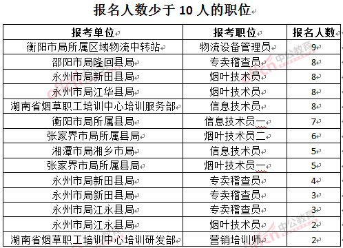 截至3月27日17時(shí)，2016湖南煙草局招聘報(bào)名人數(shù)：人數(shù)少于10人的職位