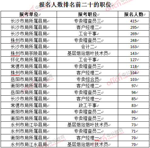 截至3月27日17時(shí)，2016湖南煙草局招聘報(bào)名人數(shù)：各職位報(bào)考人數(shù)排名