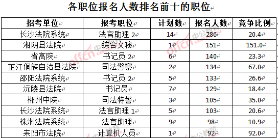 截至3月28日15：42，2016湖南法院報名人數(shù)：各職位排名