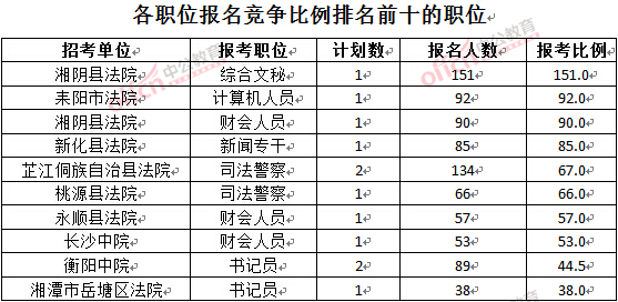 截至3月28日15：42，2016湖南法院報名人數(shù)：各職位競爭比例排名