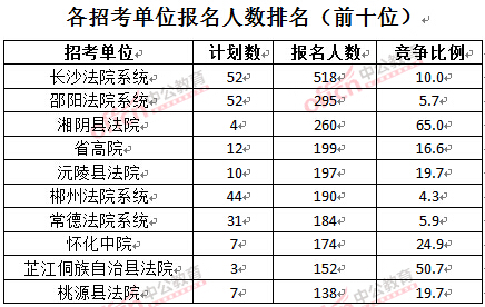 截至3月28日15：42，2016湖南法院報名人數(shù)：各招考單位排名