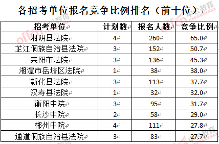 截至3月28日15：42，2016湖南法院報名人數(shù)：各招考單位報名競爭比例排名