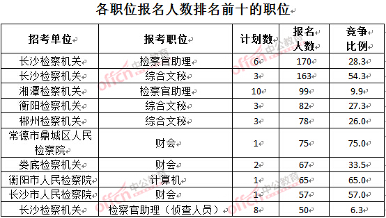 截至3月28日15：42，2016湖南檢察院報名人數(shù)：各職位排名