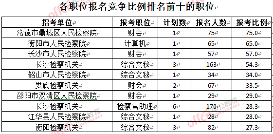 截至3月28日15：42，2016湖南檢察院報名人數(shù)：各職位競爭比例排名