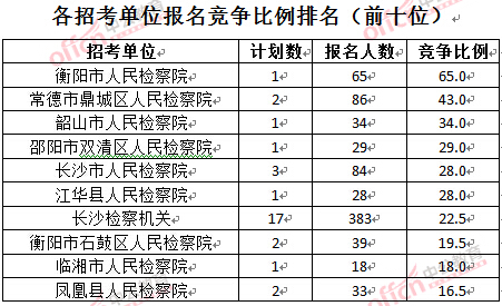 截至3月28日15：42，2016湖南檢察院報(bào)名人數(shù)：各招考單位報(bào)名競(jìng)爭(zhēng)比例排名