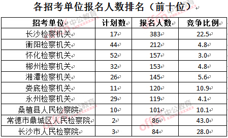 截至3月28日15：42，2016湖南檢察院報(bào)名人數(shù)：各招考單位排名