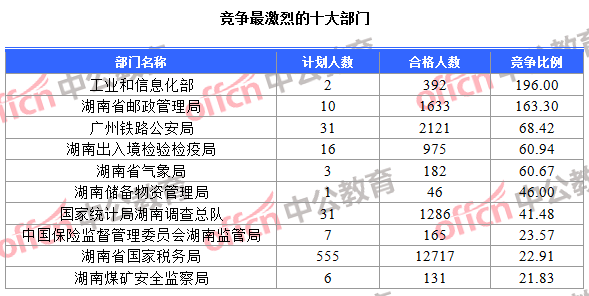 競(jìng)爭(zhēng)最激烈的十大部門