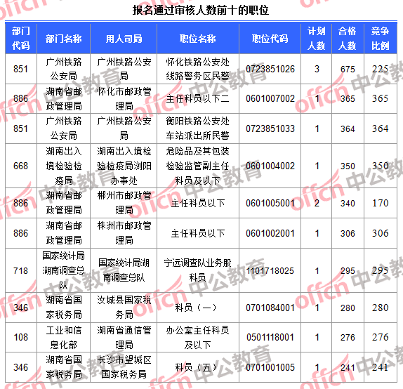 報(bào)名通過審核人數(shù)前十的職位