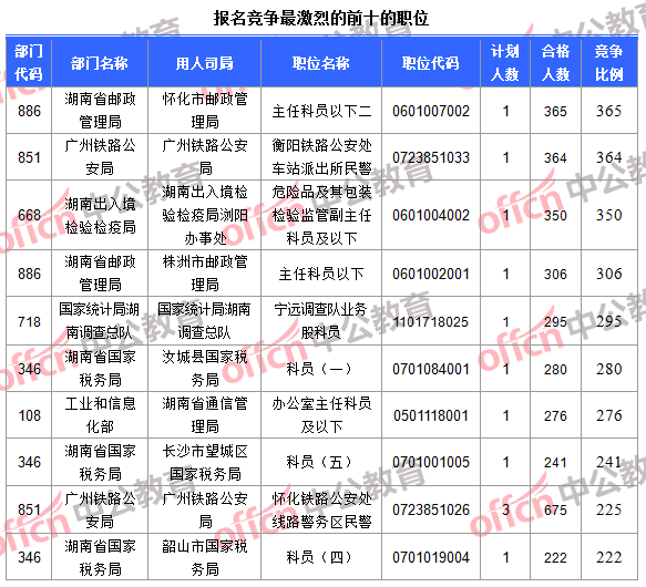 報(bào)名競(jìng)爭(zhēng)最激烈的前十的職位