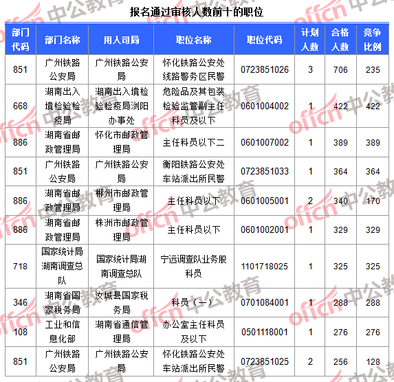 報名通過審核人數(shù)前十的職位