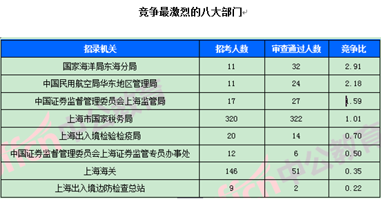 2018國考報名數(shù)據(jù)