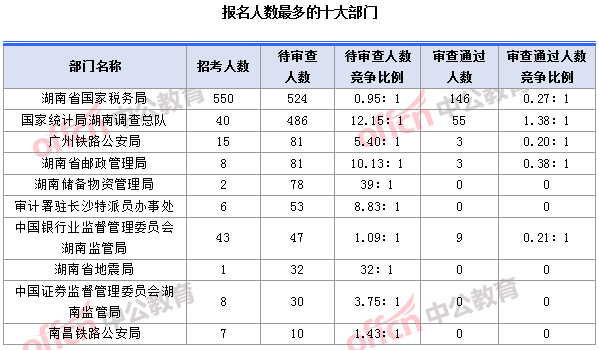 2018國考湖南職位：報(bào)名人數(shù)最多的十大部門