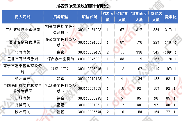 2018廣西國考報名人數(shù)統(tǒng)計：廣西9838人過審  最熱職位競爭比317:1