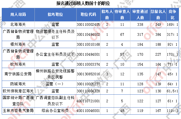 2018廣西國考報名人數(shù)統(tǒng)計：廣西9838人過審  最熱職位競爭比317:1