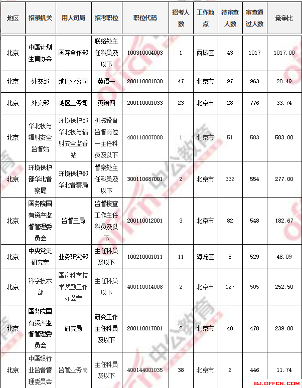 2018國(guó)考報(bào)名人數(shù)統(tǒng)計(jì)：北京過(guò)審人數(shù)56518人 最熱職位1017:1【4日16時(shí)】