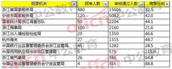 2018國(guó)家公務(wù)員考試浙江報(bào)名分析