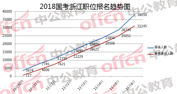 2018國(guó)家公務(wù)員考試浙江報(bào)名分析