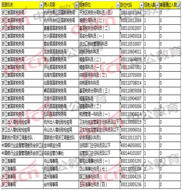 2018國(guó)家公務(wù)員考試浙江報(bào)名分析