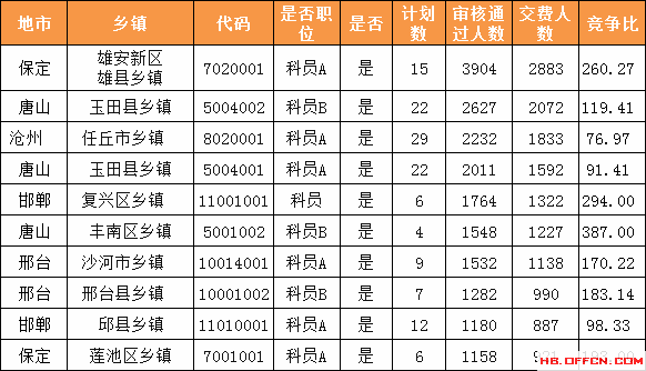 報名人數(shù)